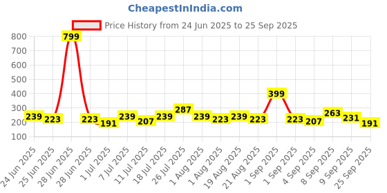 myntra.com HRX by Hrithik Roshan Boys Typography Printed Rapid-dry Sports T-shirt hrx by hrithik roshan Price History Graph from 24 Jun 2025 to 25 Sep 2025