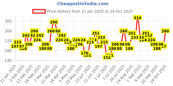 myntra.com HRX by Hrithik Roshan Boys Typography Printed Rapid-Dry T-shirt hrx by hrithik roshan Price History Graph from 21 Jan 2025 to 24 Oct 2025