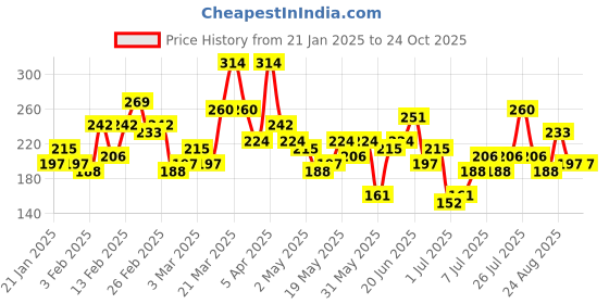 myntra.com HRX by Hrithik Roshan Boys Typography Printed Rapid-Dry T-shirt hrx by hrithik roshan Price History Graph from 21 Jan 2025 to 24 Oct 2025