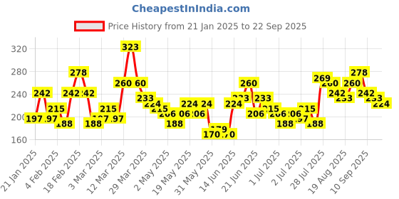 myntra.com HRX by Hrithik Roshan Boys Typography Printed Rapid-Dry T-shirt hrx by hrithik roshan Price History Graph from 21 Jan 2025 to 22 Sep 2025