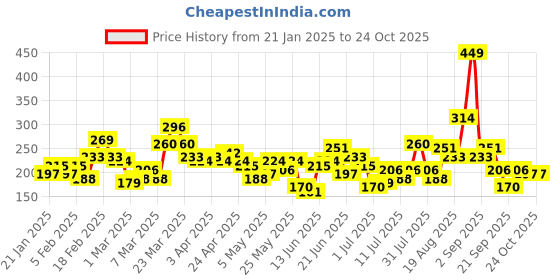 myntra.com HRX by Hrithik Roshan Boys Typography Printed Rapid-Dry T-shirt hrx by hrithik roshan Price History Graph from 21 Jan 2025 to 24 Oct 2025