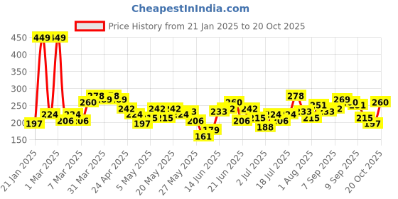 myntra.com HRX by Hrithik Roshan Boys Typography Printed Rapid-Dry T-shirt hrx by hrithik roshan Price History Graph from 21 Jan 2025 to 20 Oct 2025