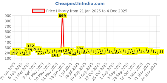 myntra.com HRX by Hrithik Roshan Boys Typography Printed Rapid-Dry T-shirt hrx by hrithik roshan Price History Graph from 21 Jan 2025 to 4 Dec 2025