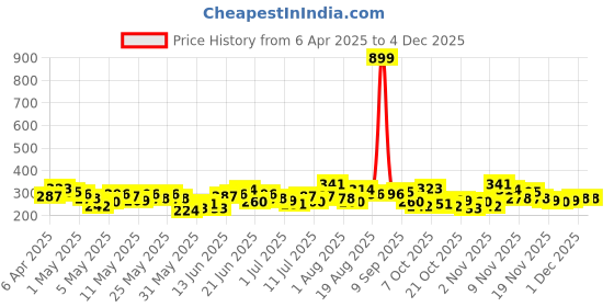 myntra.com HRX by Hrithik Roshan Boys Typography Printed Rapid Dry T-shirt hrx by hrithik roshan Price History Graph from 6 Apr 2025 to 3 Dec 2025