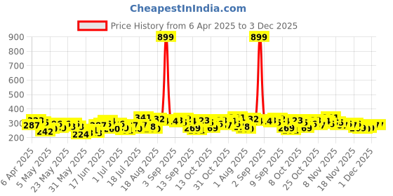 myntra.com HRX by Hrithik Roshan Boys Typography Printed Rapid Dry T-shirt hrx by hrithik roshan Price History Graph from 6 Apr 2025 to 3 Dec 2025