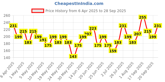 myntra.com HRX by Hrithik Roshan Boys Typography Printed Rapid Dry T-shirt hrx by hrithik roshan Price History Graph from 6 Apr 2025 to 28 Sep 2025