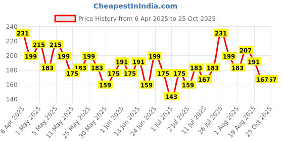 myntra.com HRX by Hrithik Roshan Boys Typography Printed Rapid Dry T-shirt hrx by hrithik roshan Price History Graph from 6 Apr 2025 to 25 Oct 2025