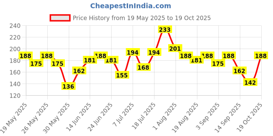 myntra.com HRX by Hrithik Roshan Boys Typography Printed Rapid Dry T-shirt hrx by hrithik roshan Price History Graph from 19 May 2025 to 19 Oct 2025