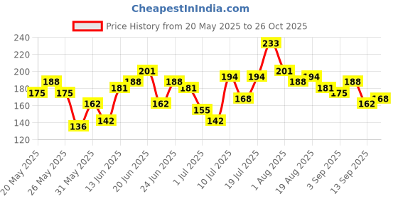 myntra.com HRX by Hrithik Roshan Boys Typography Printed Rapid Dry T-shirt hrx by hrithik roshan Price History Graph from 20 May 2025 to 26 Oct 2025
