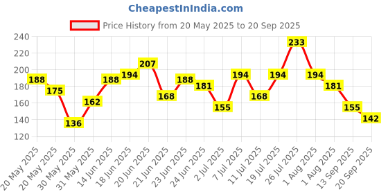 myntra.com HRX by Hrithik Roshan Boys Typography Printed Rapid Dry T-shirt hrx by hrithik roshan Price History Graph from 20 May 2025 to 20 Sep 2025