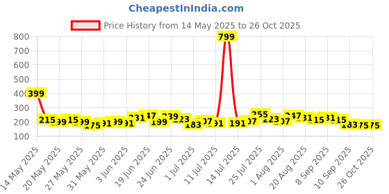 myntra.com HRX by Hrithik Roshan Boys Typography Printed Rapid Dry T-shirt hrx by hrithik roshan Price History Graph from 14 May 2025 to 26 Oct 2025