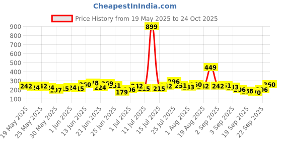 myntra.com HRX by Hrithik Roshan Boys Typography Printed Rapid Dry T-shirt hrx by hrithik roshan Price History Graph from 19 May 2025 to 24 Oct 2025