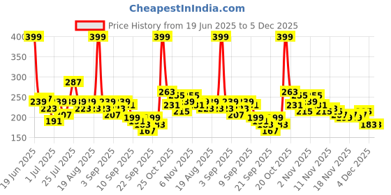 myntra.com HRX by Hrithik Roshan Boys Typography Printed Rapid-Dry T-shirt hrx by hrithik roshan Price History Graph from 19 Jun 2025 to 5 Dec 2025