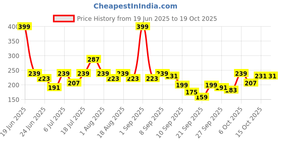myntra.com HRX by Hrithik Roshan Boys Typography Printed Rapid-Dry T-shirt hrx by hrithik roshan Price History Graph from 19 Jun 2025 to 18 Oct 2025