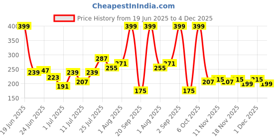 myntra.com HRX by Hrithik Roshan Boys Typography Printed Rapid-Dry T-shirt hrx by hrithik roshan Price History Graph from 19 Jun 2025 to 4 Dec 2025
