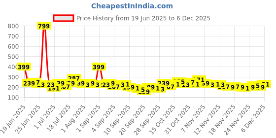 myntra.com HRX by Hrithik Roshan Boys Typography Printed Rapid-dry T-shirt hrx by hrithik roshan Price History Graph from 19 Jun 2025 to 5 Dec 2025