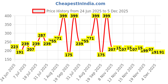 myntra.com HRX by Hrithik Roshan Boys Typography Printed Rapid-Dry T-shirt hrx by hrithik roshan Price History Graph from 24 Jun 2025 to 5 Dec 2025