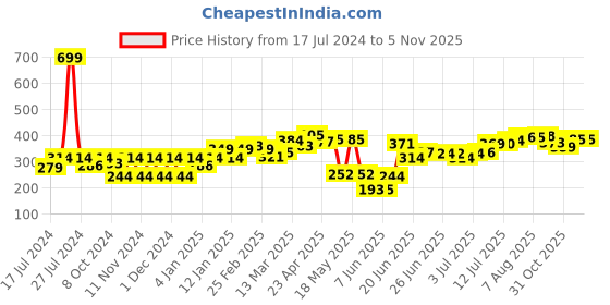 myntra.com HRX by Hrithik Roshan Boys Typography Printed T-shirt hrx by hrithik roshan Price History Graph from 17 Jul 2024 to 5 Nov 2025