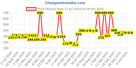 myntra.com HRX by Hrithik Roshan Boys Typography Printed T-shirt hrx by hrithik roshan Price History Graph from 17 Jul 2024 to 17 Oct 2025