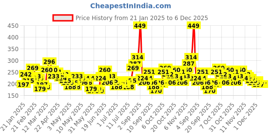 myntra.com HRX by Hrithik Roshan Boys Typography Printed T-shirt hrx by hrithik roshan Price History Graph from 21 Jan 2025 to 4 Dec 2025