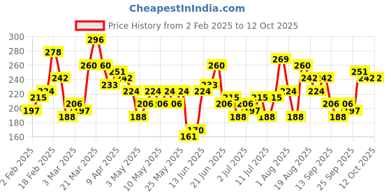 myntra.com HRX by Hrithik Roshan Boys Typography Printed T-shirt hrx by hrithik roshan Price History Graph from 2 Feb 2025 to 12 Oct 2025