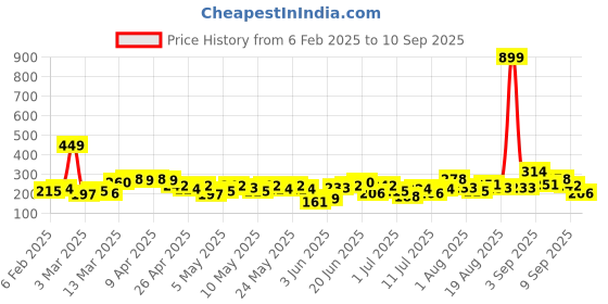myntra.com HRX by Hrithik Roshan Boys Typography Printed T-shirt hrx by hrithik roshan Price History Graph from 6 Feb 2025 to 10 Sep 2025