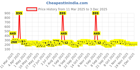 myntra.com HRX by Hrithik Roshan Boys Typography Printed T-shirt hrx by hrithik roshan Price History Graph from 11 Mar 2025 to 3 Dec 2025