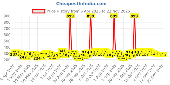 myntra.com HRX by Hrithik Roshan Boys Typography Printed T-shirt hrx by hrithik roshan Price History Graph from 6 Apr 2025 to 22 Nov 2025