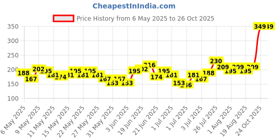 myntra.com HRX by Hrithik Roshan Boys Typography T-shirt hrx by hrithik roshan Price History Graph from 6 May 2025 to 26 Oct 2025