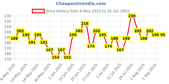 myntra.com HRX by Hrithik Roshan Boys Typography T-shirt hrx by hrithik roshan Price History Graph from 6 May 2025 to 25 Oct 2025