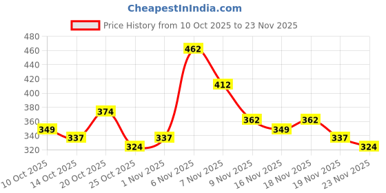 myntra.com HRX by Hrithik Roshan Boys U-17 Rapid-Dry Printed T-shirt with Shorts hrx by hrithik roshan Price History Graph from 10 Oct 2025 to 23 Nov 2025
