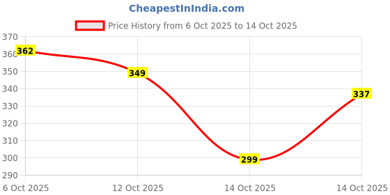 myntra.com HRX by Hrithik Roshan Boys U-17 Rapid-Dry Printed T-shirt with Shorts hrx by hrithik roshan Price History Graph from 6 Oct 2025 to 14 Oct 2025