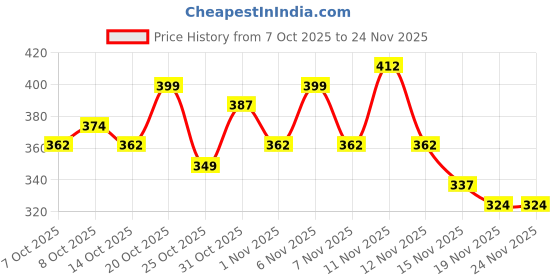 myntra.com HRX by Hrithik Roshan Boys U-17 Rapid-Dry Printed T-shirt with Shorts hrx by hrithik roshan Price History Graph from 7 Oct 2025 to 23 Nov 2025