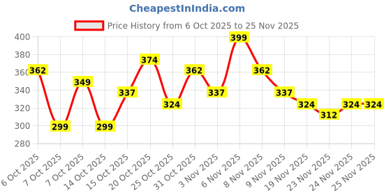 myntra.com HRX by Hrithik Roshan Boys U-17 Rapid-Dry Printed T-shirt with Shorts hrx by hrithik roshan Price History Graph from 6 Oct 2025 to 25 Nov 2025