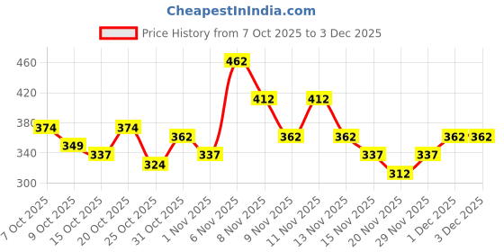 myntra.com HRX by Hrithik Roshan Boys U-17 Rapid-Dry Printed T-shirt with Shorts hrx by hrithik roshan Price History Graph from 7 Oct 2025 to 1 Dec 2025