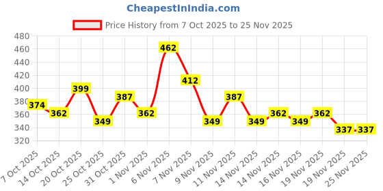 myntra.com HRX by Hrithik Roshan Boys U-17 Rapid-Dry Printed T-shirt with Shorts hrx by hrithik roshan Price History Graph from 7 Oct 2025 to 24 Nov 2025