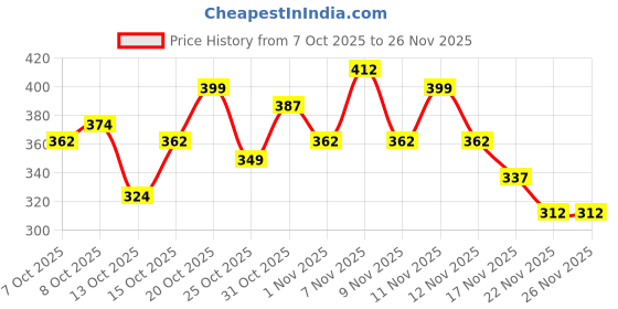 myntra.com HRX by Hrithik Roshan Boys U-17 Rapid-Dry Printed T-shirt with Shorts hrx by hrithik roshan Price History Graph from 7 Oct 2025 to 24 Nov 2025