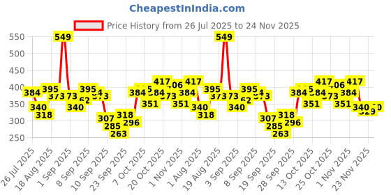 myntra.com HRX by Hrithik Roshan Boys U17 Camouflage Printed Rapid Dry Active T-shirt hrx by hrithik roshan Price History Graph from 26 Jul 2025 to 24 Nov 2025