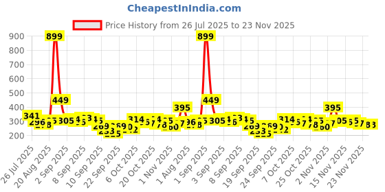 myntra.com HRX by Hrithik Roshan Boys U17 Printed Rapid Dry Active T-shirt hrx by hrithik roshan Price History Graph from 26 Jul 2025 to 23 Nov 2025