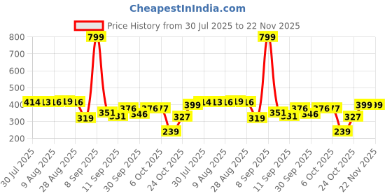 myntra.com HRX by Hrithik Roshan Boys White & Red Typography Printed Pure Cotton T-shirt hrx by hrithik roshan Price History Graph from 30 Jul 2025 to 22 Nov 2025