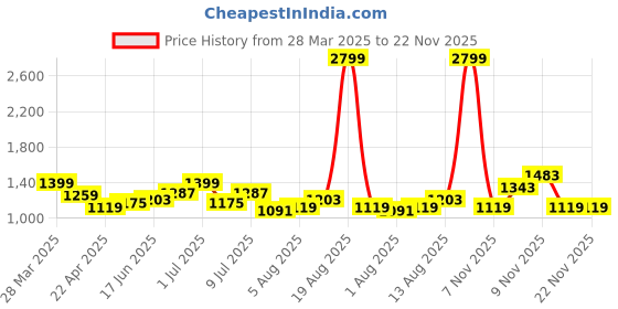 myntra.com HRX by Hrithik Roshan Bra Full Coverage hrx by hrithik roshan Price History Graph from 28 Mar 2025 to 22 Nov 2025