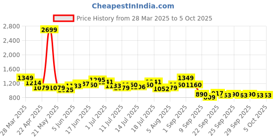 myntra.com HRX by Hrithik Roshan Bra Full Coverage hrx by hrithik roshan Price History Graph from 28 Mar 2025 to 5 Oct 2025