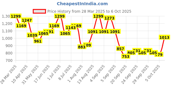 myntra.com HRX by Hrithik Roshan Bra Full Coverage hrx by hrithik roshan Price History Graph from 28 Mar 2025 to 5 Oct 2025