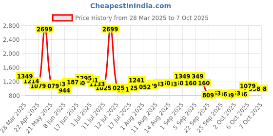 myntra.com HRX by Hrithik Roshan Bra Full Coverage hrx by hrithik roshan Price History Graph from 28 Mar 2025 to 7 Oct 2025