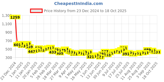 myntra.com HRX by Hrithik Roshan Bra Full Coverage Heavily Padded Rapid-Dry Training Bra KT0002_04 hrx by hrithik roshan Price History Graph from 23 Dec 2024 to 18 Oct 2025