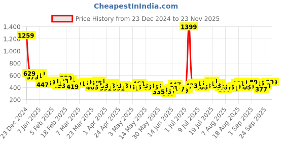 myntra.com HRX by Hrithik Roshan Bra Full Coverage Heavily Padded Rapid-Dry Training Bra KT0002_04 hrx by hrithik roshan Price History Graph from 23 Dec 2024 to 22 Nov 2025
