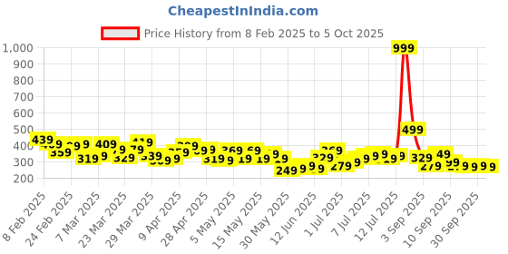 myntra.com HRX by Hrithik Roshan Bra- Full Coverage Lightly Padded hrx by hrithik roshan Price History Graph from 8 Feb 2025 to 5 Oct 2025