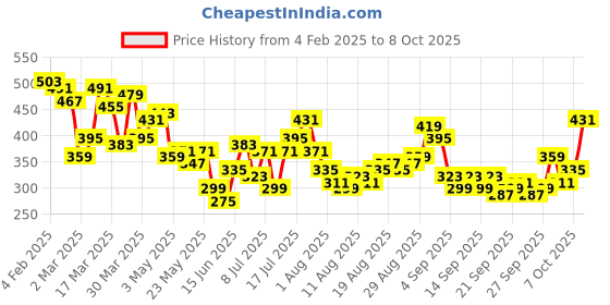 myntra.com HRX by Hrithik Roshan Bra- Full Coverage Lightly Padded hrx by hrithik roshan Price History Graph from 4 Feb 2025 to 7 Oct 2025