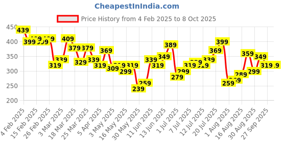 myntra.com HRX by Hrithik Roshan Bra- Full Coverage Lightly Padded hrx by hrithik roshan Price History Graph from 4 Feb 2025 to 8 Oct 2025
