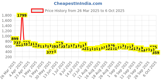 myntra.com HRX by Hrithik Roshan Bra Full Coverage Lightly Padded hrx by hrithik roshan Price History Graph from 26 Mar 2025 to 5 Oct 2025